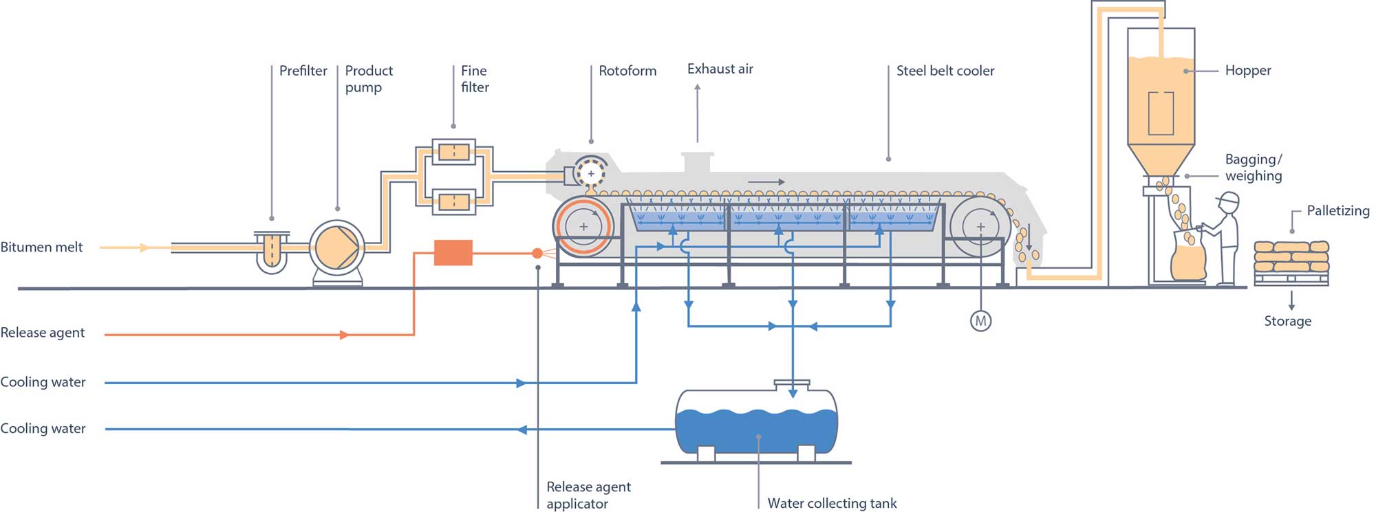 Grafik zur Funktionsweise einer Lohnpastillieranlage